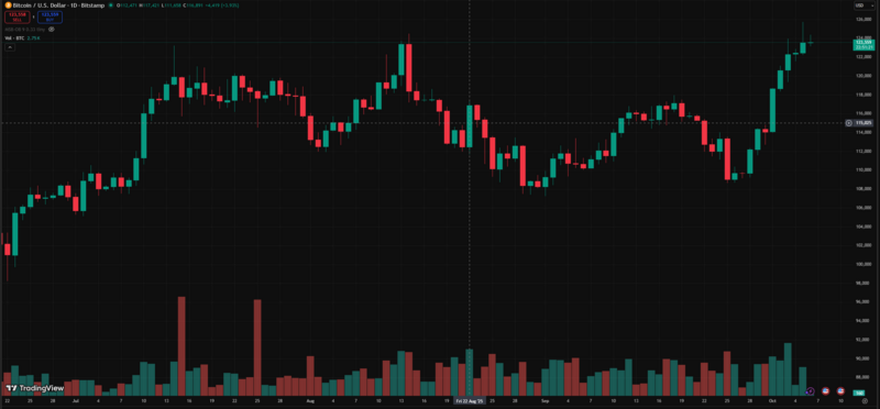 Tính đến sáng 6/10, Bitcoin được giao dịch quanh 123.537 USD, tăng 1,03% trong 24 giờ qua - Ảnh: Binance