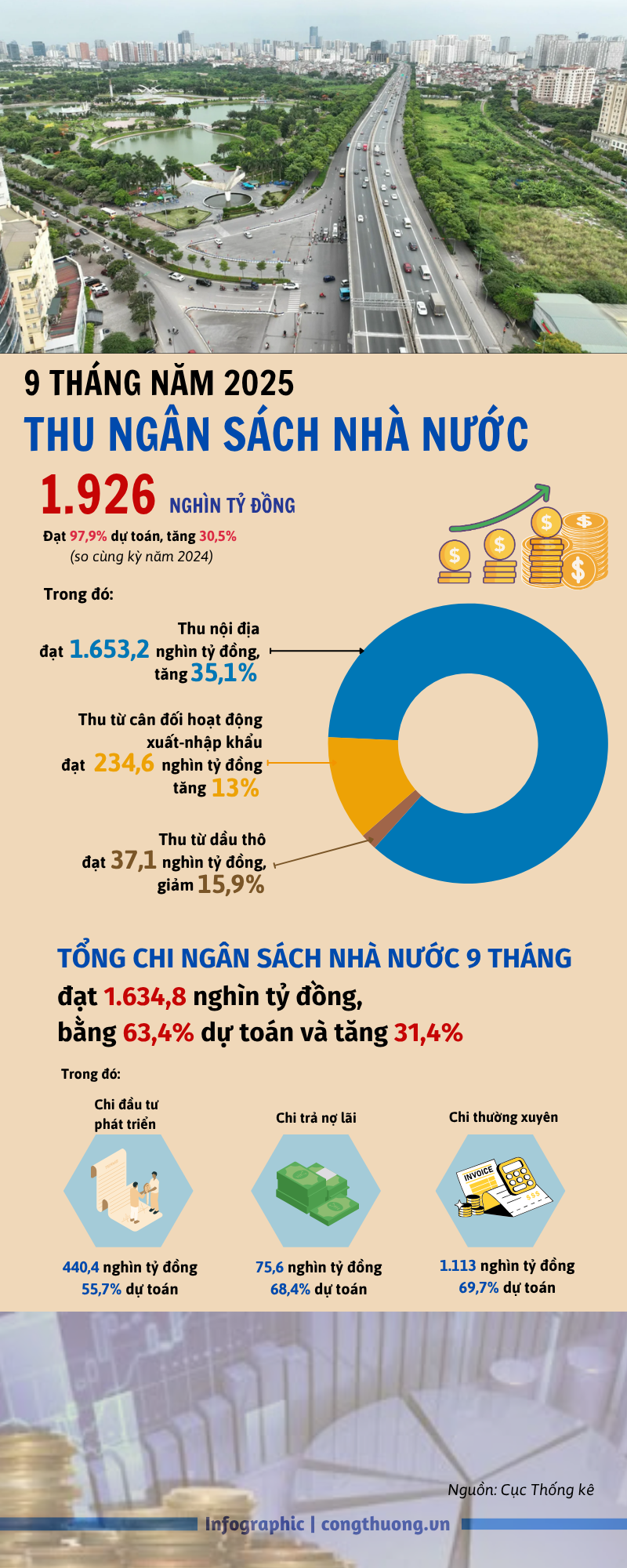 Infographic | Thu ngân sách Nhà nước 9 tháng đạt gần 2 triệu tỷ đồng - 1