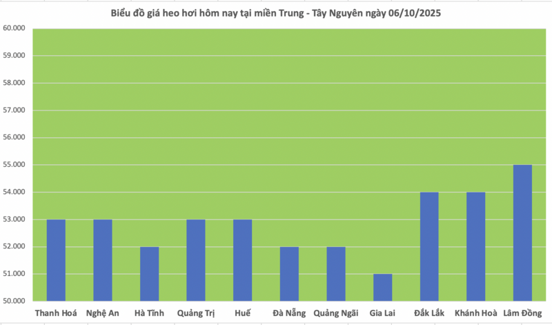 Giá heo hơi hôm nay 6/10/2025: Thị trường giữ đà giảm - 2