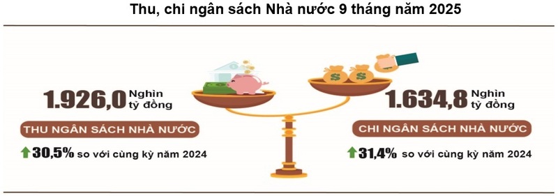 Tổng thu ngân sách Nhà nước tháng 9 ước đạt 181,1 nghìn tỷ đồng, lũy kế tổng thu ngân sách Nhà nước 9 tháng năm 2025 đạt gần 1.926 nghìn tỷ đồng