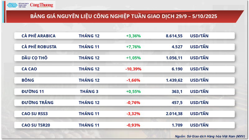 Bảng giá nguyên liệu công nghiệp