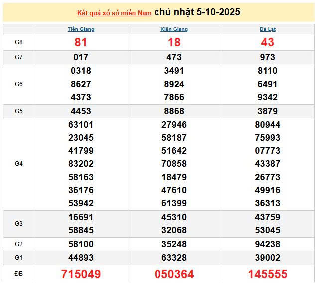 XSMN 5/10, KQXSMN 5/10, kết quả xổ số miền Nam ngày 5/10/2025
