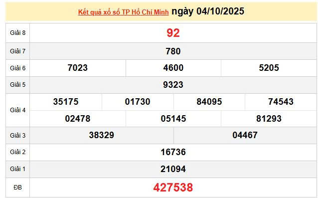 XSHCM 4/10, KQXSHCM 4/10, kết quả xổ số Hồ Chí Minh ngày 4/10/2025