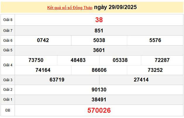 XSDT 29/9, KQXSKG 29/9, kết quả xổ số Đồng Tháp ngày 29/9/2025