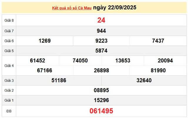 XSCM 22/9, KQXSCM 15/9, kết quả xổ số Cà Mau ngày 22/9/2025
