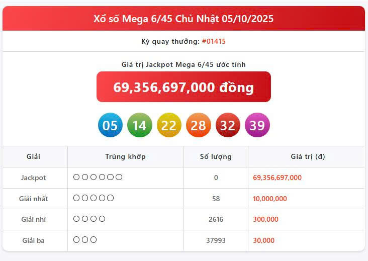 Vietlott 5/10, Vietlott Mega 6/45 ngày 5/10, kết quả xổ số Mega 6/45 ngày 5/10/2025