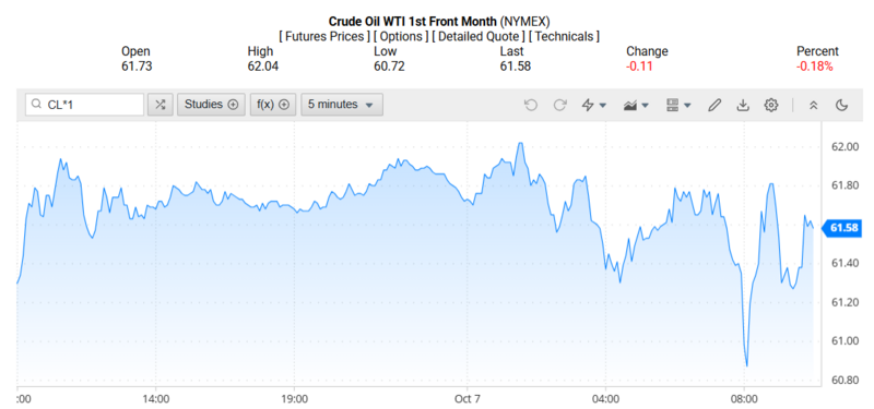 Giá dầu WTI trên thị trường thế giới rạng sáng 08/10/2025 (theo giờ Việt Nam). Nguồn: Oilprice