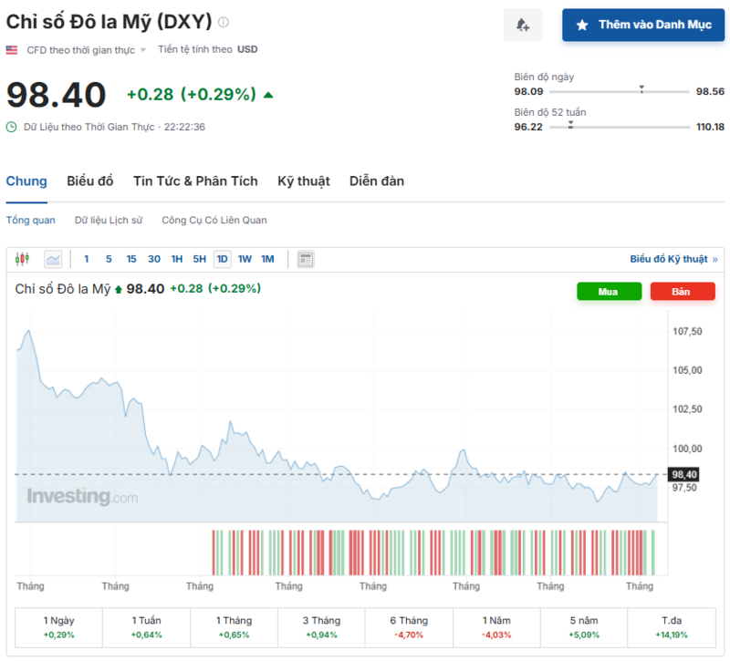 Diễn biến chỉ số DXY trong thời gian qua. Nguồn: Investing.com
