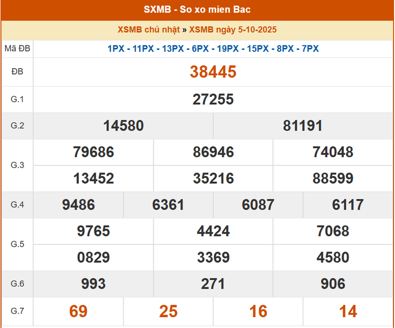 XSMB 5/10, KQXSMB 5/10, kết quả xổ số miền Bắc ngày 5/10/2025
