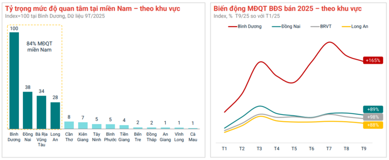 Tại phía Nam, bất động sản tập trung sôi động quanh TP. Hồ Chí Minh cũ, khu vực Bình Dương cũ.