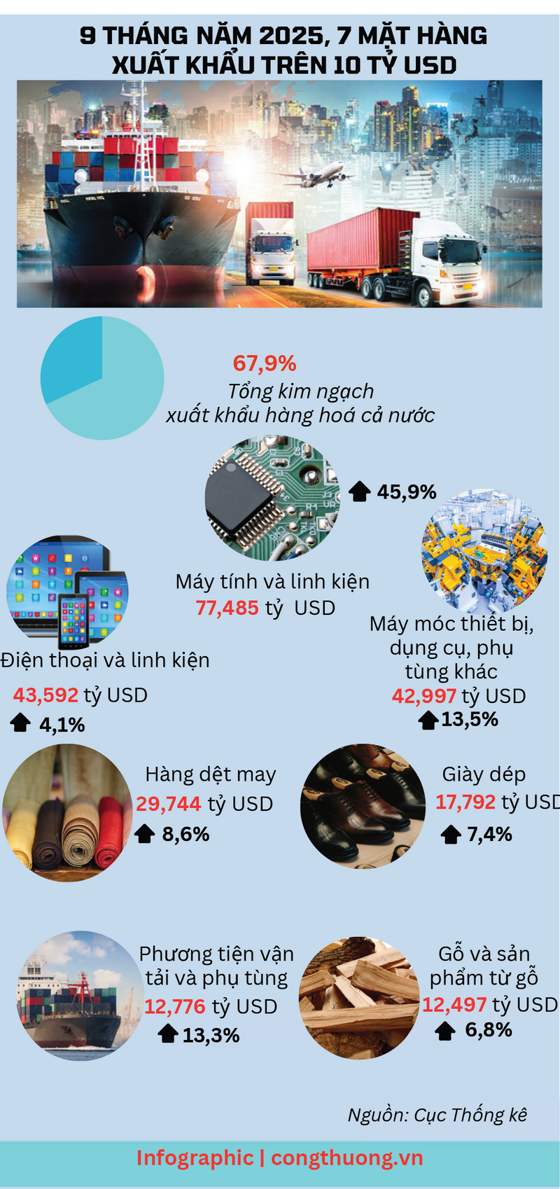 Infographic | 9 tháng năm 2025, 7 mặt hàng xuất khẩu trên 10 tỷ USD - 1