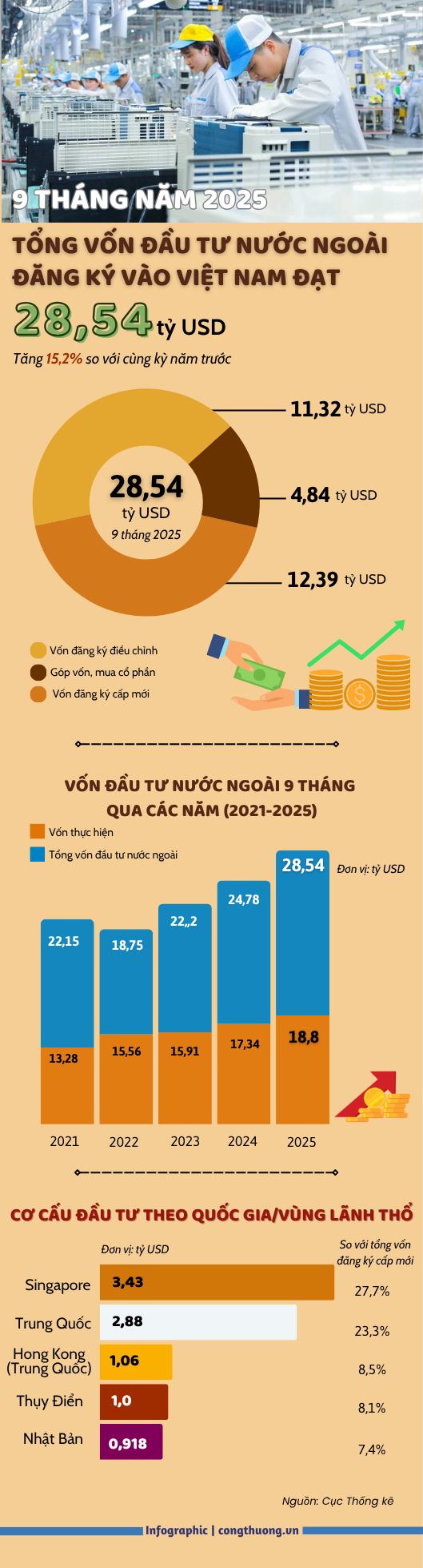 Infographic | FDI vào Việt Nam đạt 28,54 tỷ USD trong 9 tháng - 1