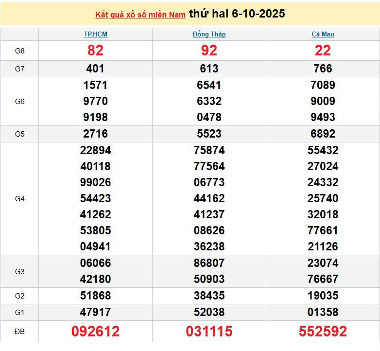 XSMN 6/10, KQXSMN 6/10, kết quả xổ số miền Nam ngày 6/10/2025