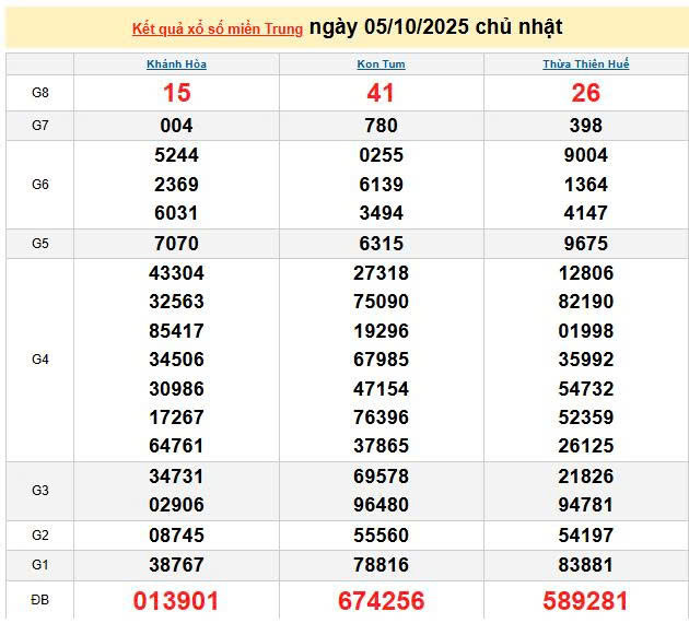 XSMT 5/10, KQXSMT 5/10, kết quả xổ số miền Trung ngày 5/10/2025