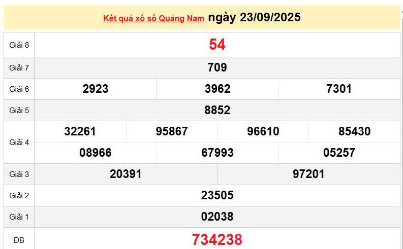 XSQNA 23/9, KQXSQNA 23/9, kết quả xổ số Quảng Nam ngày 23/9/2025