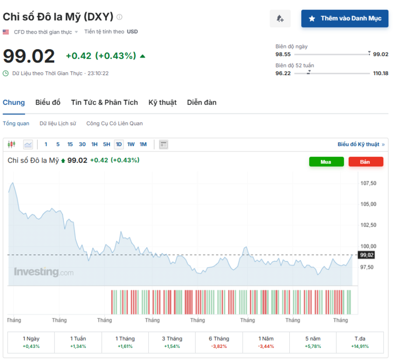 Diễn biến chỉ số DXY trong thời gian qua. Nguồn: Investing.com
