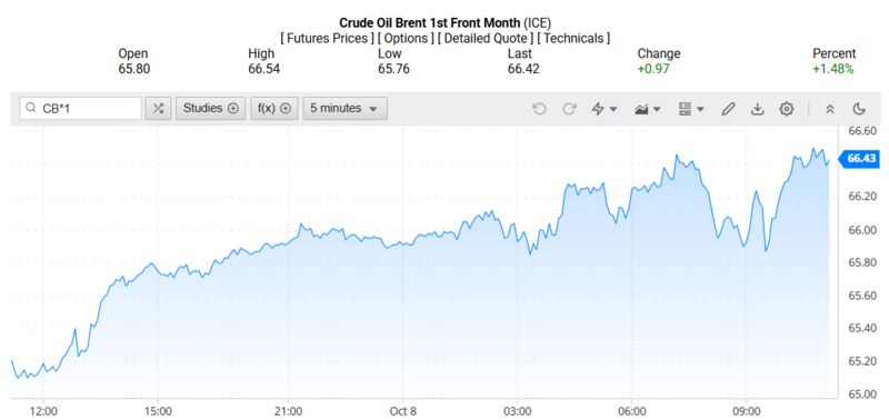 Giá dầu Brent trên thị trường thế giới rạng sáng ngày 09/10/2025 (theo giờ Việt Nam). Nguồn: Oilprice