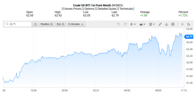 Giá dầu WTI trên thị trường thế giới rạng sáng 09/10/2025 (theo giờ Việt Nam). Nguồn: Oilprice