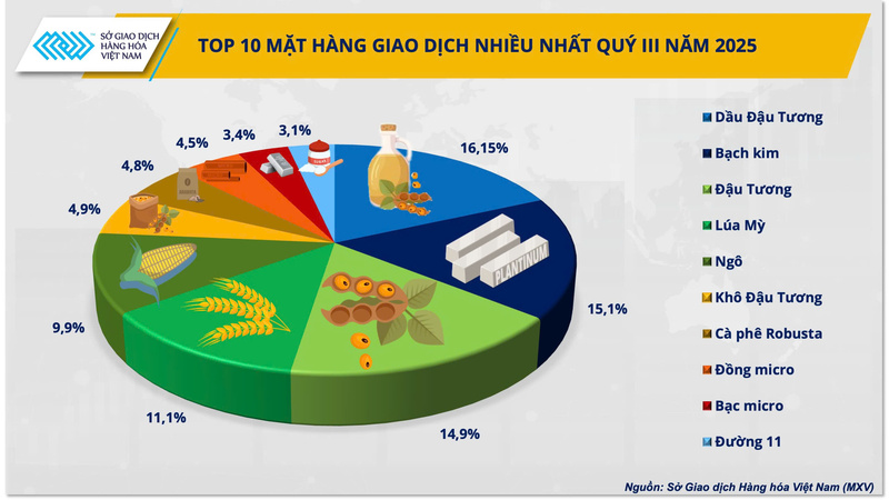 Top 10 mặt hàng được giao dịch nhiều nhất quý III/2025