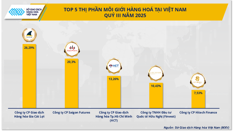 Top 5 thị phần môi giới hàng hóa tại Việt Nam quý III năm 2025