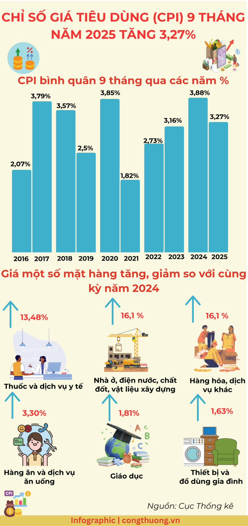 Infographic | Chỉ số giá tiêu dùng (CPI) 9 tháng năm 2025 tăng 3,27% - 1