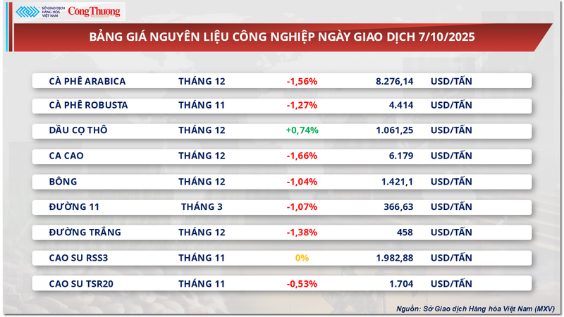 Bảng giá nguyên liệu công nghiệp