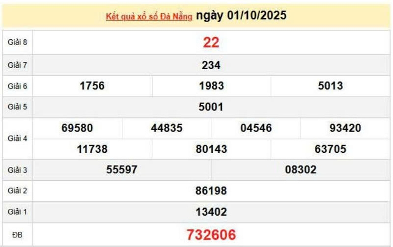 XSDNA 1/10, KQXSDNA 1/10, kết quả xổ số Đà Nẵng ngày 1/10/2025