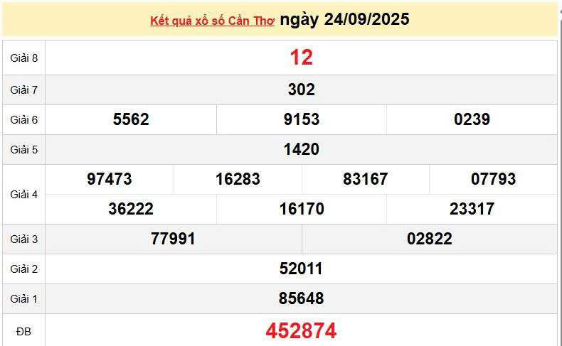 XSCT 24/9, KQXSCT 24/9, kết quả xổ số Cần Thơ ngày 24/9/2025