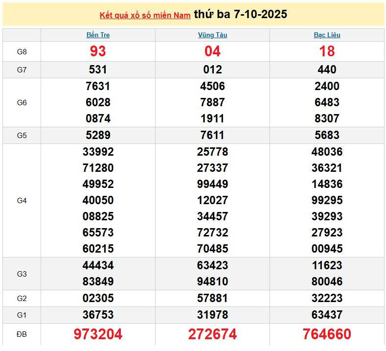 XSMN 7/10, KQXSMN 7/10, kết quả xổ số miền Nam ngày 7/10/2025