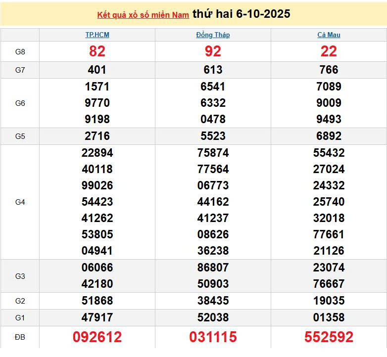 XSMN 6/10, KQXSMN 6/10, kết quả xổ số miền Nam ngày 6/10/2025