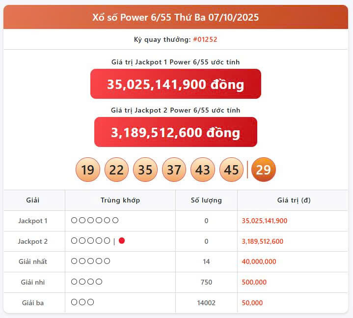 Vietlott 7/10, Vietlott Power 6/55 ngày 7/10, kết quả xổ số Power 6/55 ngày 7/10/2025