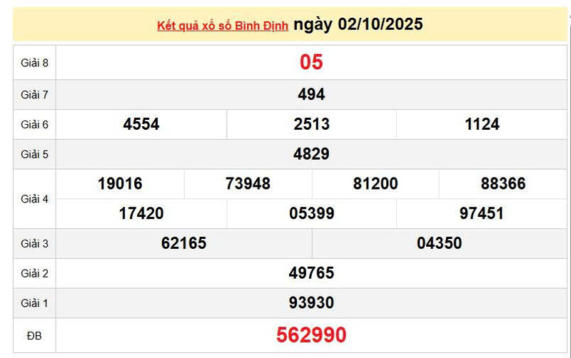 XSBDI 2/10 KQXSBDI 2/10, kết quả xổ số Bình Định ngày 2/10/2025