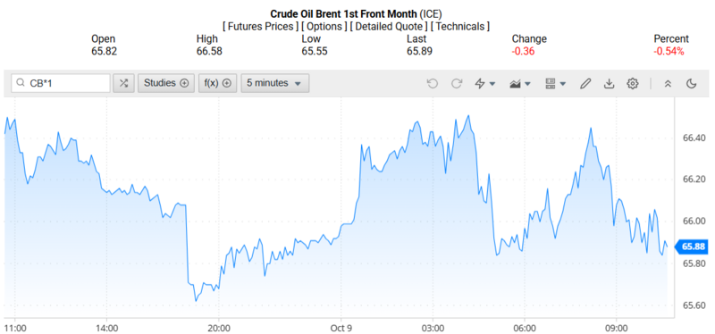 Giá dầu Brent trên thị trường thế giới rạng sáng ngày 10/10/2025 (theo giờ Việt Nam). Nguồn: Oilprice