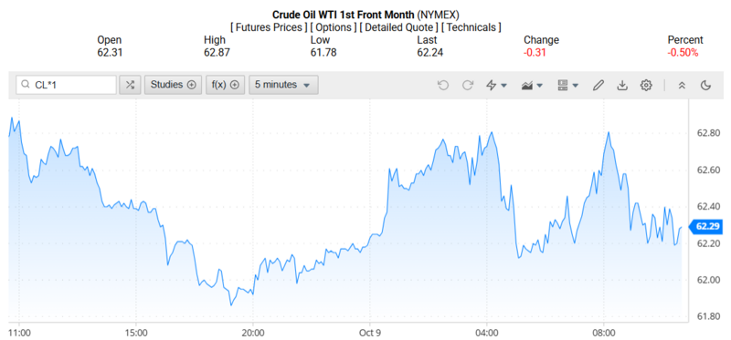 Giá dầu WTI trên thị trường thế giới rạng sáng 10/10/2025 (theo giờ Việt Nam). Nguồn: Oilprice