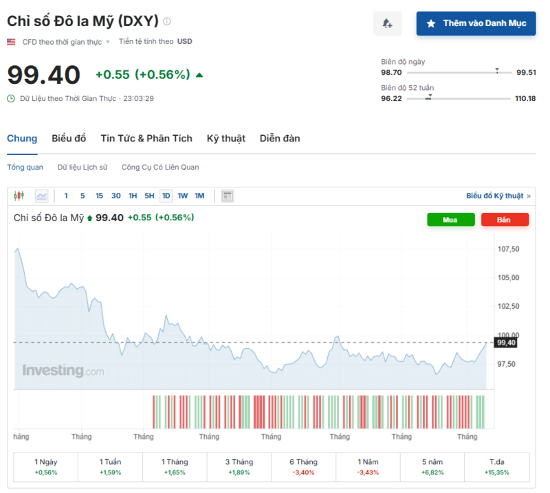 Diễn biến chỉ số DXY trong thời gian qua. Nguồn: Investing.com