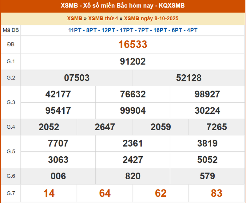 XSMB 8/10, KQXSMB 8/10, kết quả xổ số miền Bắc ngày 8/10/2025