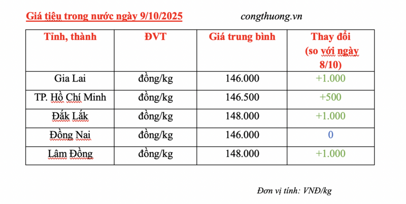 Giá tiêu hôm nay 9/10/2025: Tăng nhẹ 1.000 đồng/kg - 2