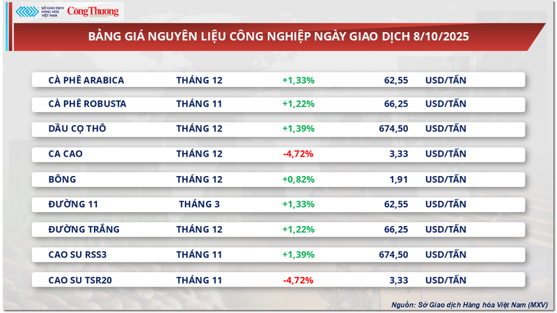 Bảng giá nguyên liệu công nghiệp.
