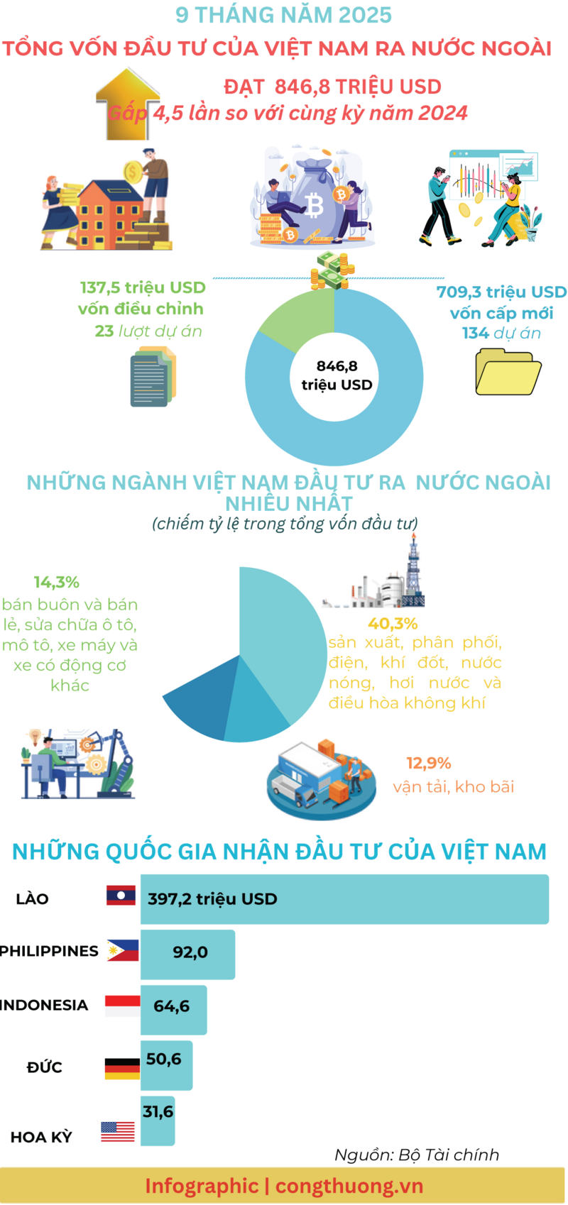 Infographic | 9 tháng, Việt Nam đầu tư ra nước ngoài tăng gấp 4,5 lần - 1