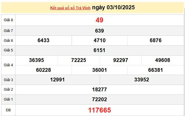 XSTV 3/10, KQXSTV 3/10, kết quả xổ số Trà Vinh ngày 3/10/2025