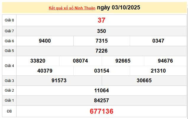 XSNT 3/10, KQXSNT 3/10, kết quả xổ số Ninh thuận ngày 3/10/2025