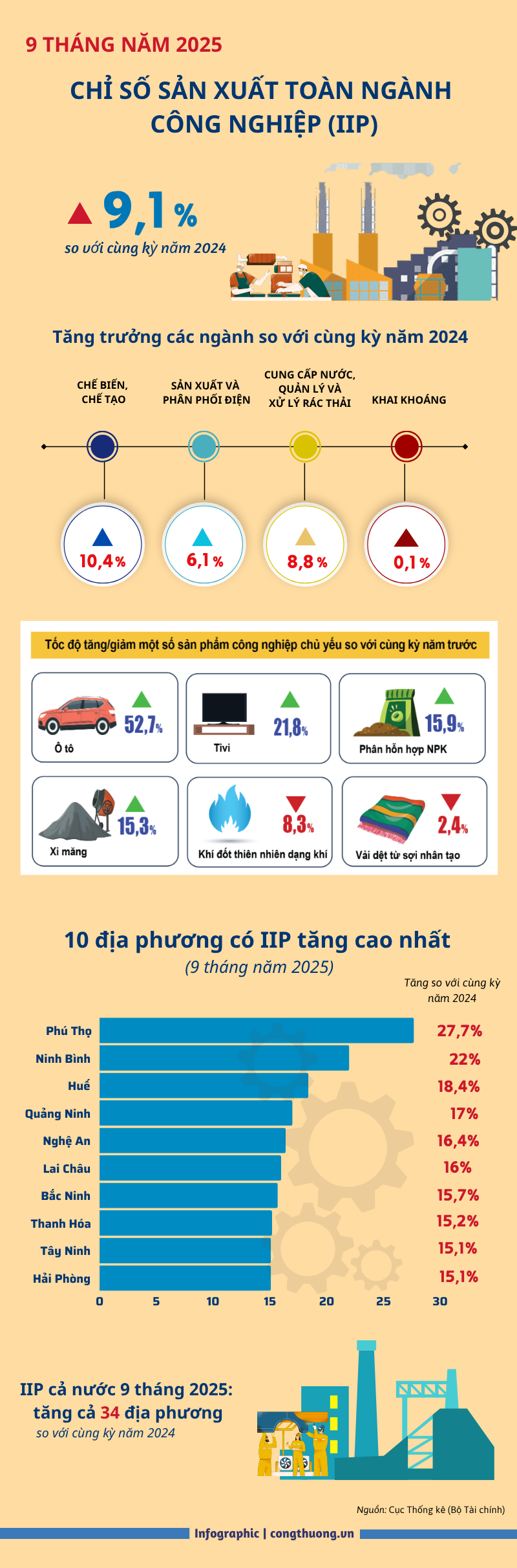 Infographic | IIP 9 tháng năm 2025 tăng ở cả 34 địa phương - 1