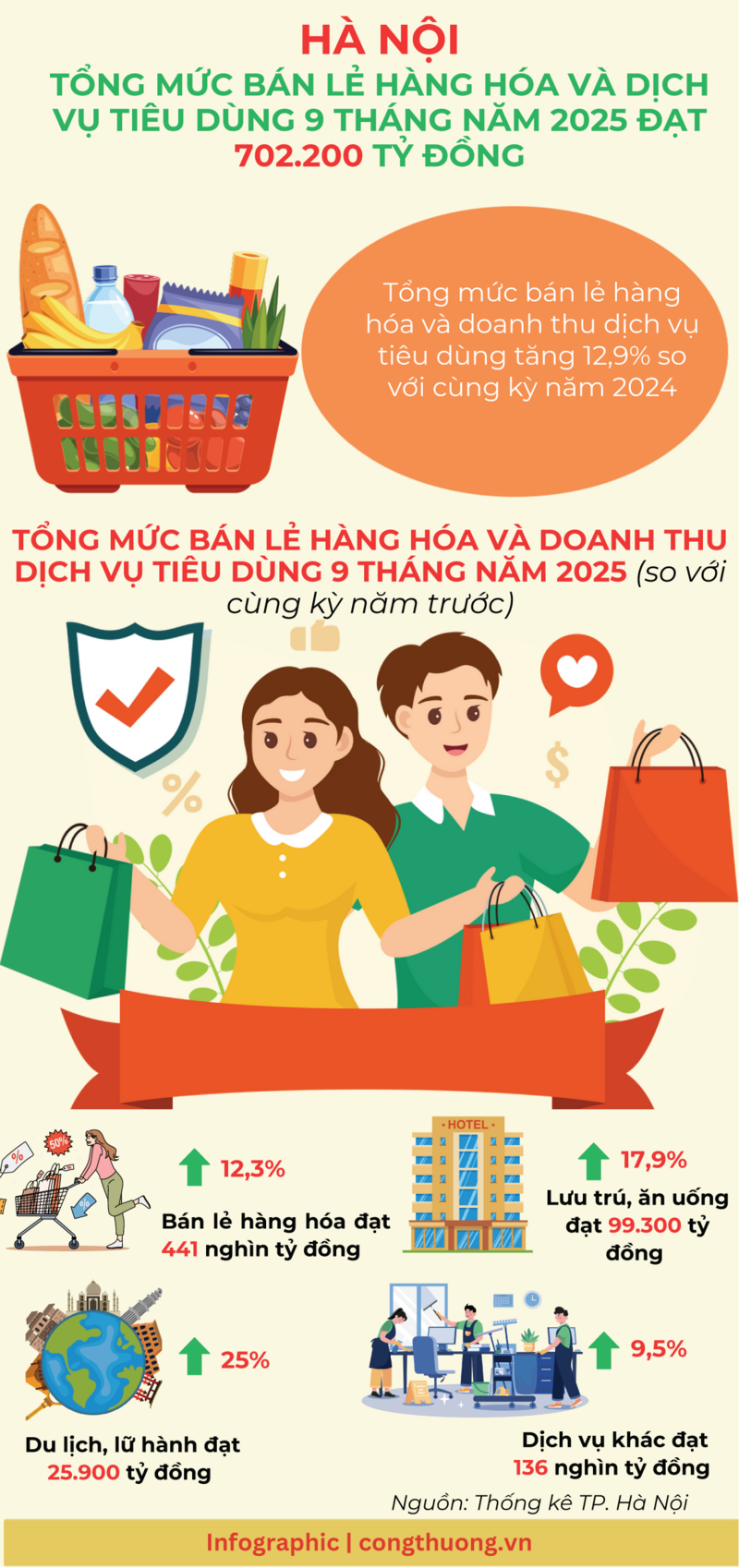 Infographic| Tổng mức bán lẻ hàng hoá của Hà Nội đạt 702.200 tỷ đồng - 1