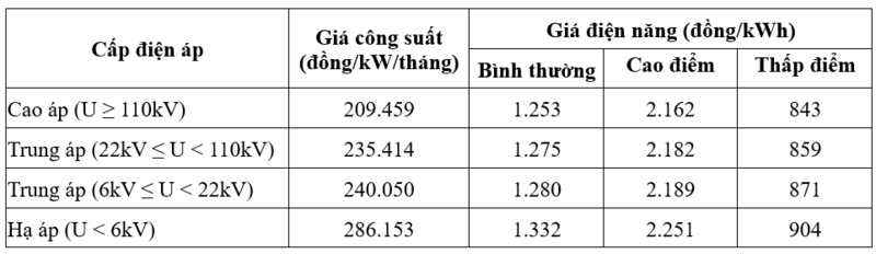 Biểu giá thử nghiệm giá bán điện 02 thành phần