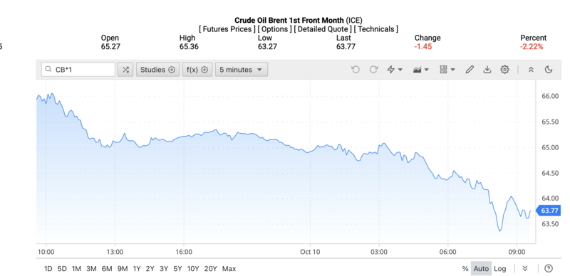 Giá dầu Brent trên thị trường thế giới rạng sáng ngày 11/10/2025 (theo giờ Việt Nam). Nguồn: OilPrice