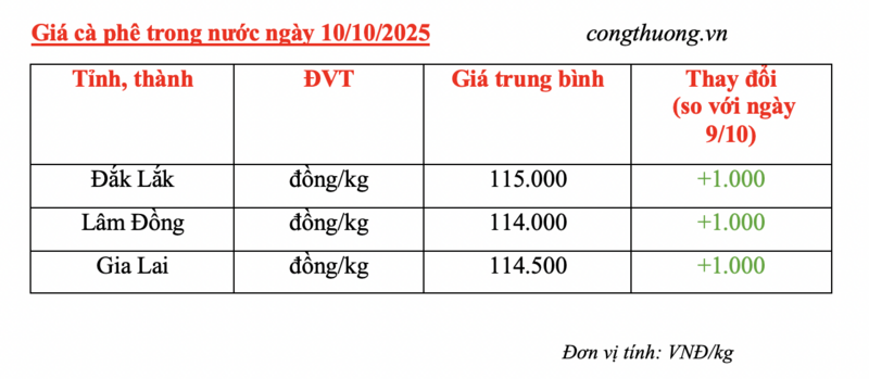 Giá cà phê hôm nay 10/10/2025: Tăng trở lại 1.000 đồng/kg - 4