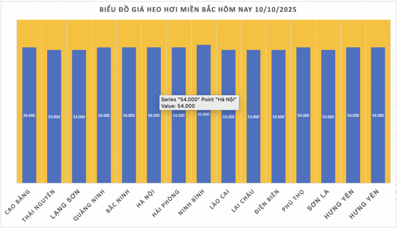 Giá heo hơi hôm nay 10/10/2025: Giảm mạnh tại miền Nam - 1