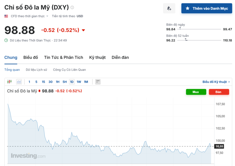 Diễn biến chỉ số DXY trong thời gian qua. Nguồn: Investing.com