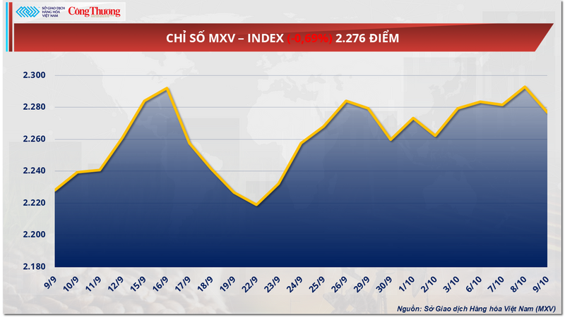 Chỉ số MXV-Index