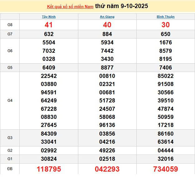 XSMN 9/10, KQXSMN 9/10, kết quả xổ số miền Nam ngày 9/10/2025